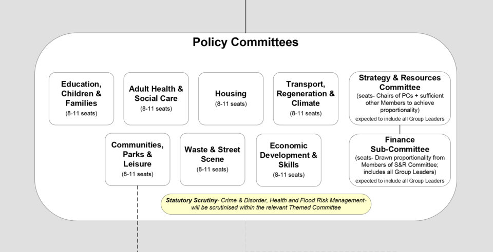 She Committee Structure Example All Change: What a new committee system in Sheffield Council could look ...